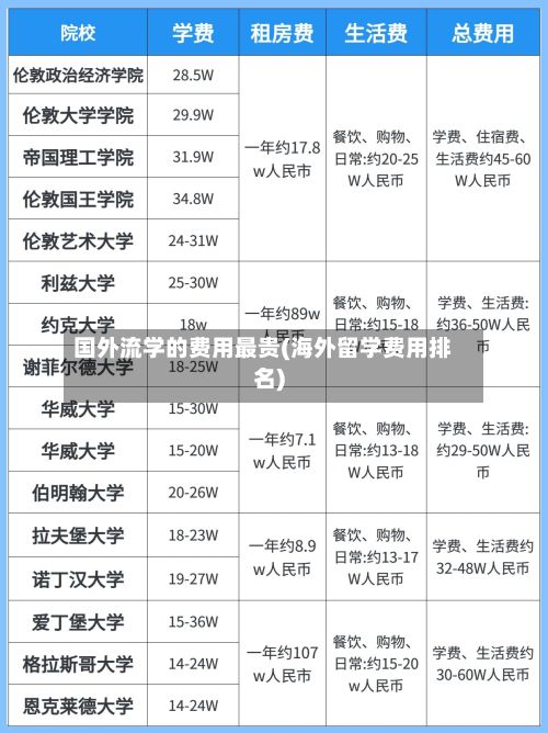 国外流学的费用最贵(海外留学费用排名)