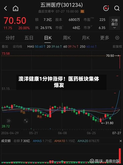 澳洋健康1分钟涨停！医药板块集体爆发