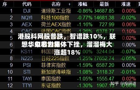 港股科网股普跌，智谱跌10%，联想、中芯世界	、华虹宏力集体下挫	，溜溜梅大涨超18%-第2张图片