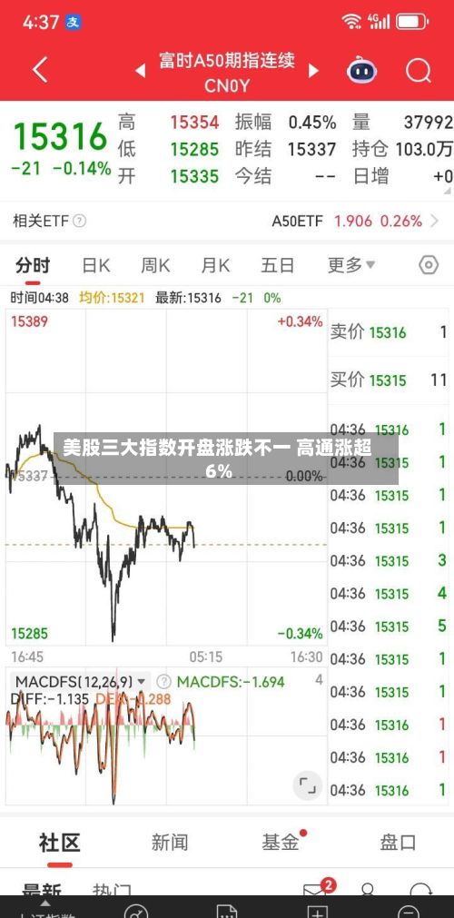 美股三大指数开盘涨跌不一 高通涨超6%-第2张图片