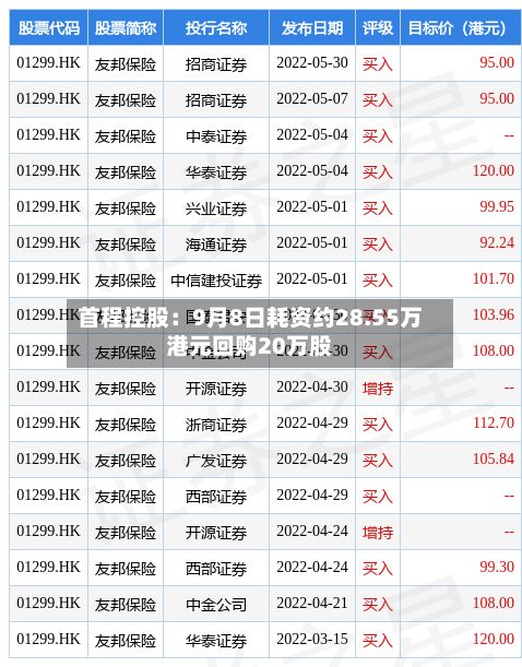 首程控股：9月8日耗资约28.55万港元回购20万股