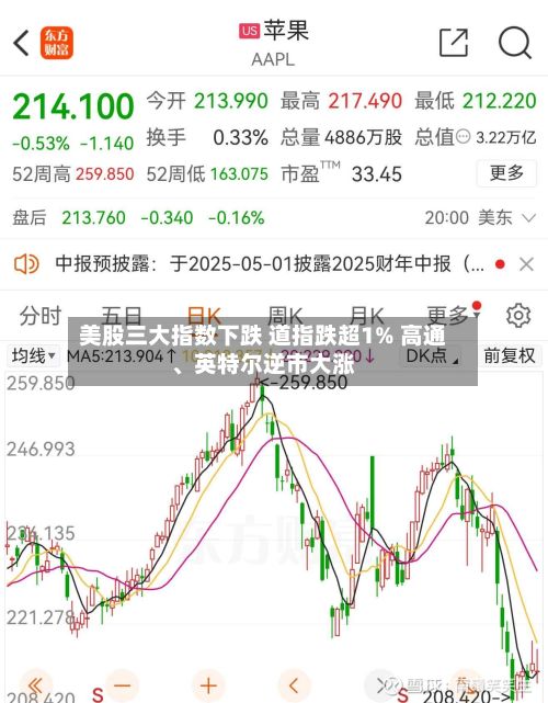 美股三大指数下跌 道指跌超1% 高通	、英特尔逆市大涨-第1张图片