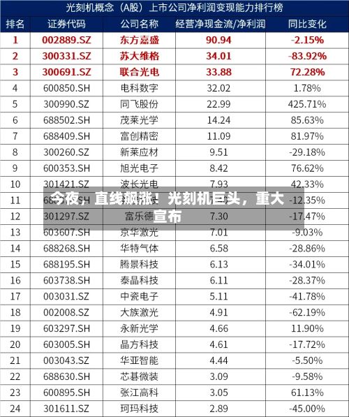 今夜	，直线飙涨！光刻机巨头，重大宣布-第2张图片