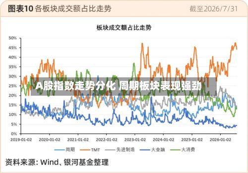 A股指数走势分化 周期板块表现强劲-第1张图片