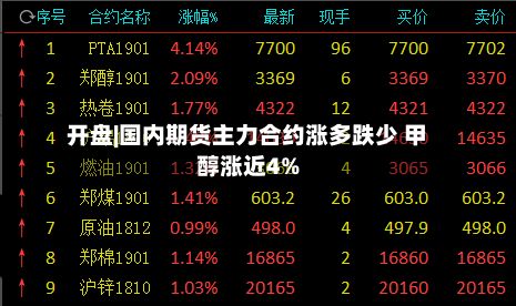 开盘|国内期货主力合约涨多跌少 甲醇涨近4%-第1张图片