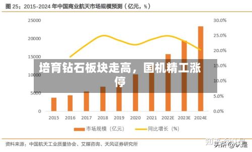 培育钻石板块走高，国机精工涨停
