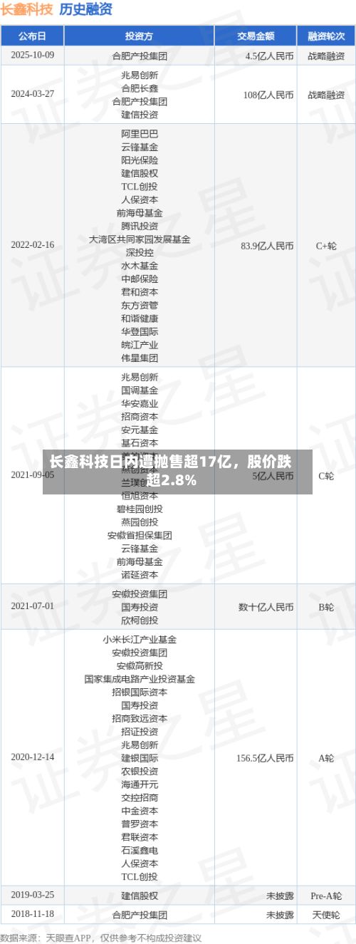 长鑫科技日内遭抛售超17亿，股价跌超2.8%-第2张图片