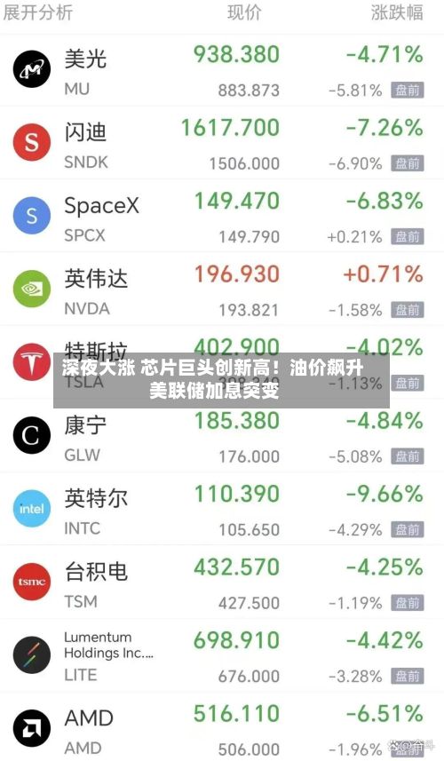 深夜大涨 芯片巨头创新高！油价飙升 美联储加息突变