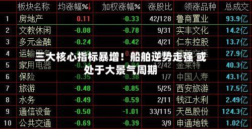 三大核心指标暴增！船舶逆势走强 或处于大景气周期