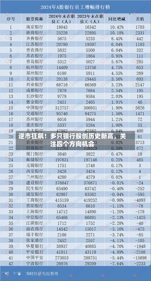 逆市狂飙！多只银行股创历史新高，关注四个方向机会-第2张图片