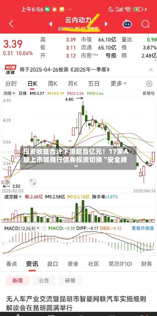 投资收益合计下滑超百亿元！17家A股上市城商行债券投资切换“安全牌”-第3张图片