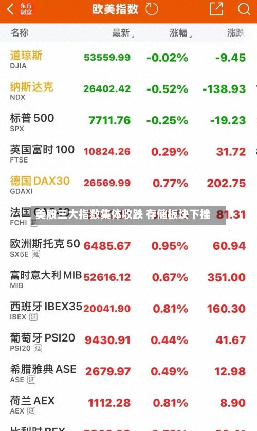 美股三大指数集体收跌 存储板块下挫-第2张图片