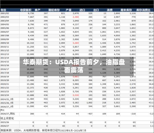 华泰期货：USDA报告前夕	，油脂盘面震荡-第3张图片