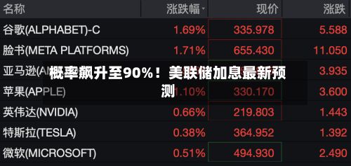 概率飙升至90%！美联储加息最新预测