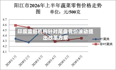 印度监管机构针对尾盘竞价波动提出改革方案