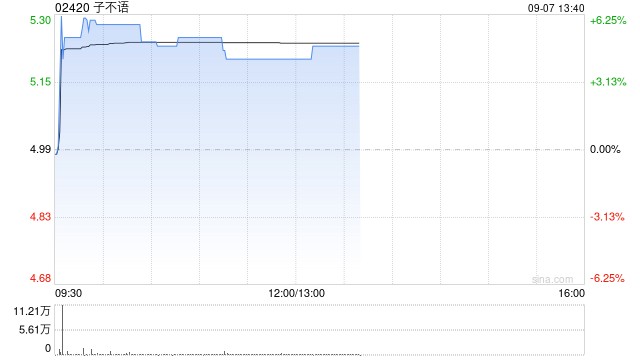 子不语早盘涨超5% 上半年TikTok渠道收入同比飙升662.1%