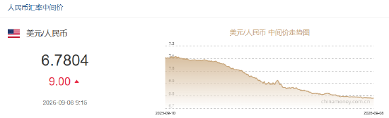 人民币兑美元中间价报6.7804	，下调9点