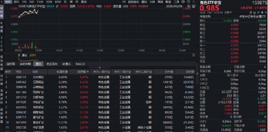 LME铜创历史新高！北方铜业涨超9%，紫金矿业涨逾2%，铜业龙头包揽华宝基金有色ETF（159876）实时涨幅TOP5