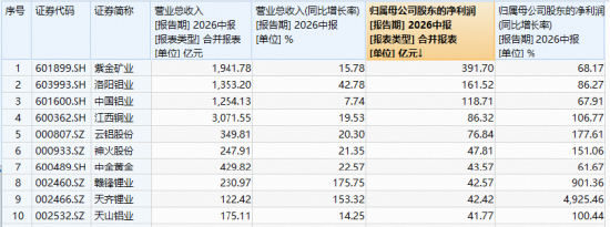 LME铜创历史新高！北方铜业涨超9%	，紫金矿业涨逾2%，铜业龙头包揽华宝基金有色ETF（159876）实时涨幅TOP5