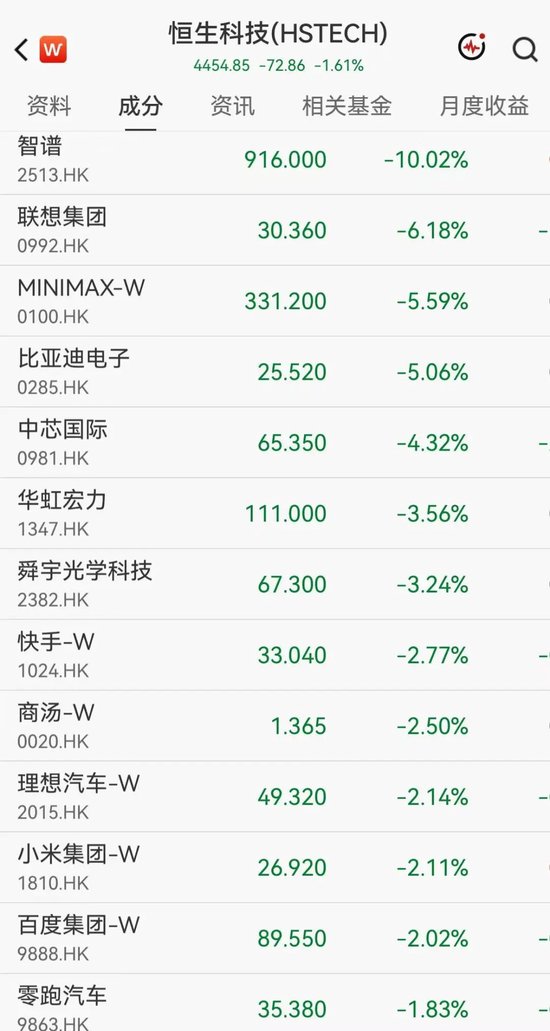 港股科网股普跌	，智谱跌10%，联想、中芯国际、华虹宏力集体下挫，溜溜梅大涨超18%