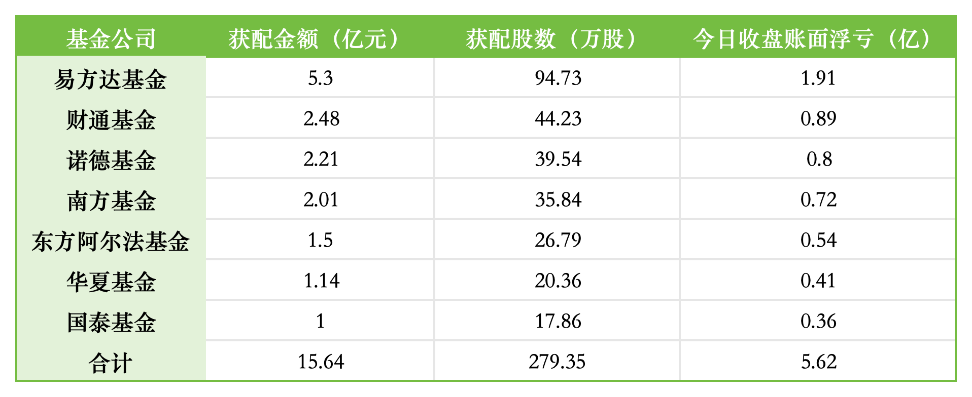 东方阿尔法基金1.5亿定增江波龙浮亏0.54亿，东方阿尔法科技智选一只基金扛下所有