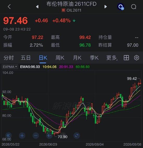 伊朗胡塞盟友袭击沙特多处能源设施	，布伦特原油触及98美元