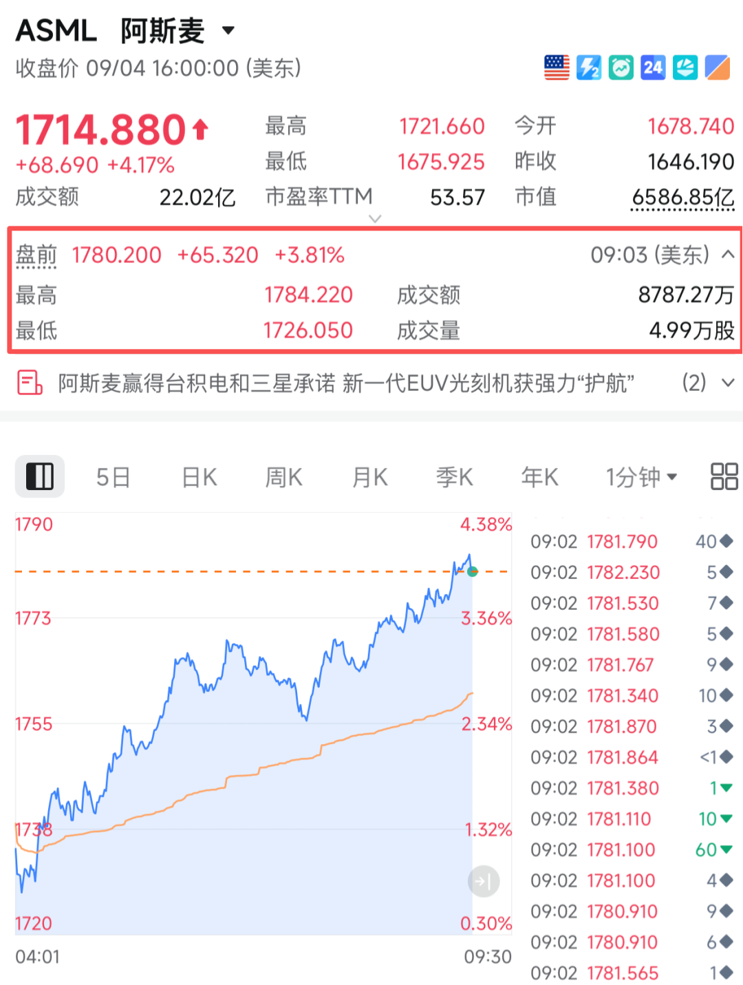 今夜，直线飙涨！光刻机巨头	，重大宣布