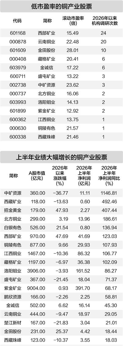 世界铜价创新高 国内铜产业迎新机遇