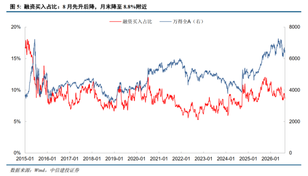 A股杠杆资金入市节奏有变，9月动向曝光