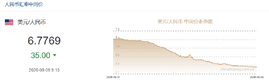 人民币兑美元中间价报6.7769	，上调35点