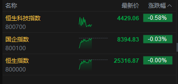 港股午评：恒指微跌 科指跌0.58% 光通信板块逆势上涨 优地机器人首日涨近160%