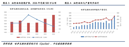 【建投专题】麦田之外:哈萨克斯坦油籽产业的崛起
