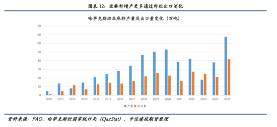 【建投专题】麦田之外:哈萨克斯坦油籽产业的崛起