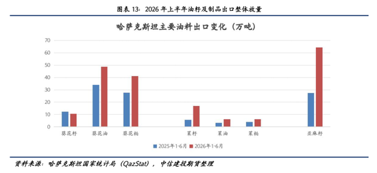 【建投专题】麦田之外:哈萨克斯坦油籽产业的崛起