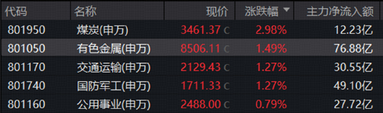 煤飞色舞！华宝基金有色ETF连收多根均线！地缘因素发酵	，军工	、石油热度飙升，159019收盘价创阶段新高