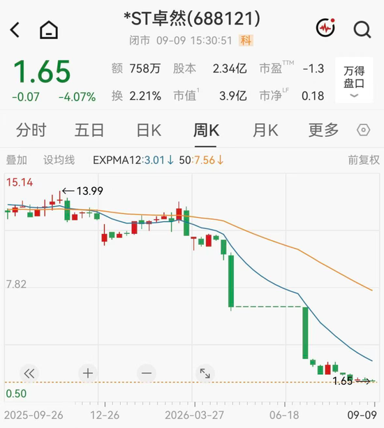 财务造假！A股一公司可能被强制退市	，股价年内已重挫85%