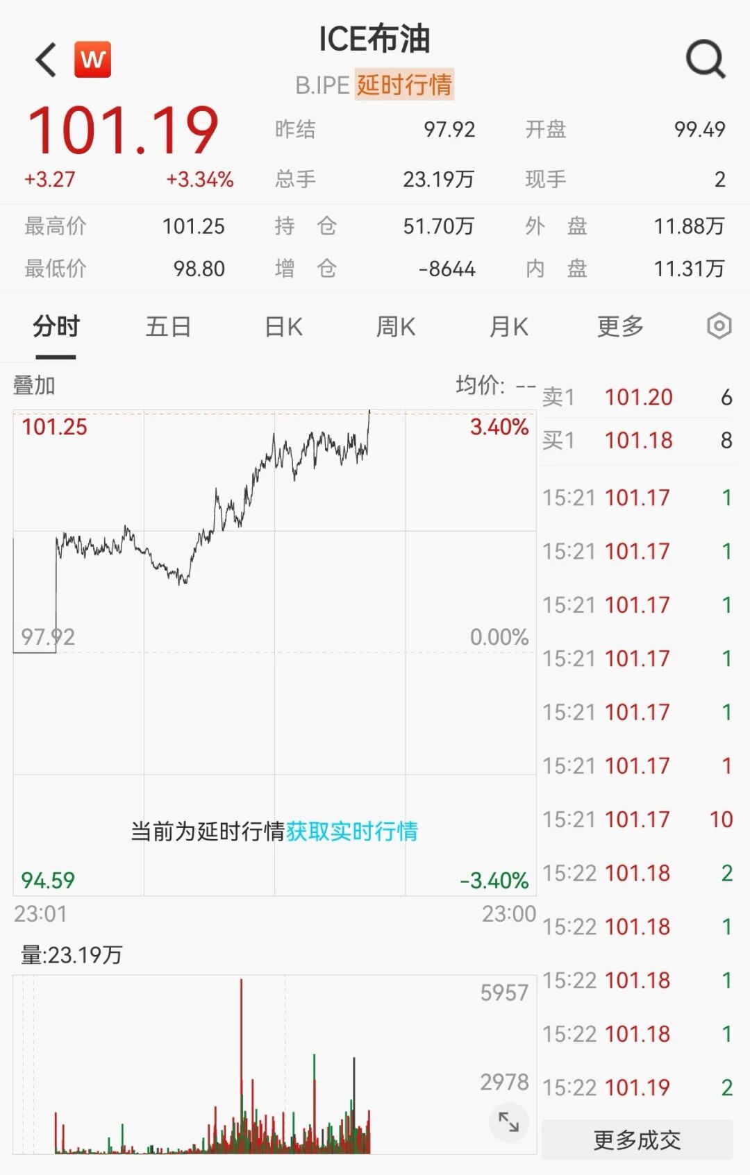 深夜大涨	，芯片巨头创新高！油价飙升，美联储加息突变