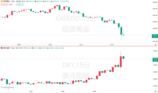 PPI数据让华尔街“炸毛”！美联储9月加息概率升至70%