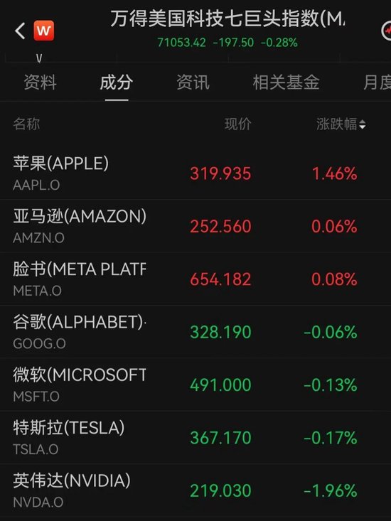 加息预期突变，美股齐跌	、金银铜跳水、油价大涨
