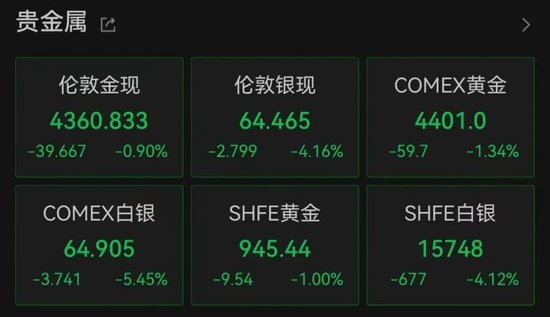 加息预期突变	，美股齐跌、金银铜跳水	、油价大涨