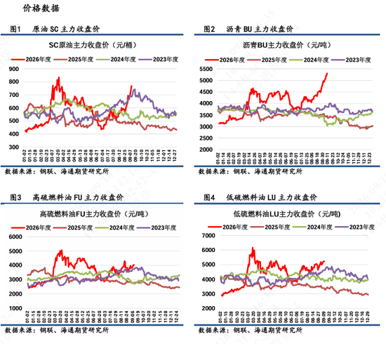 【沥燃日报】高硫-SC裂解大幅回落至年内低点，沥青裂解相对坚挺