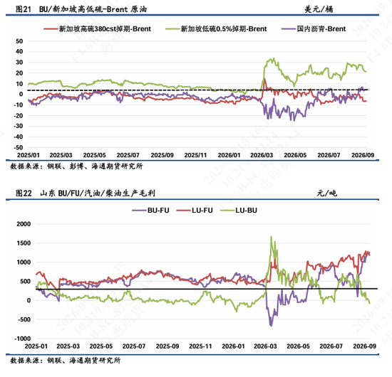 【沥燃日报】高硫-SC裂解大幅回落至年内低点，沥青裂解相对坚挺